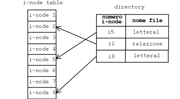 struttura directory