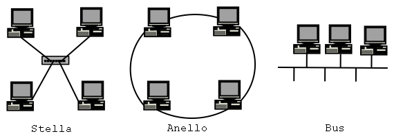 topologie di rete